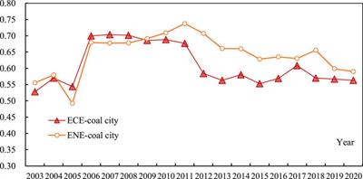 Exploring the impact of “double carbon target” on environmental efficiency of coal cities in China